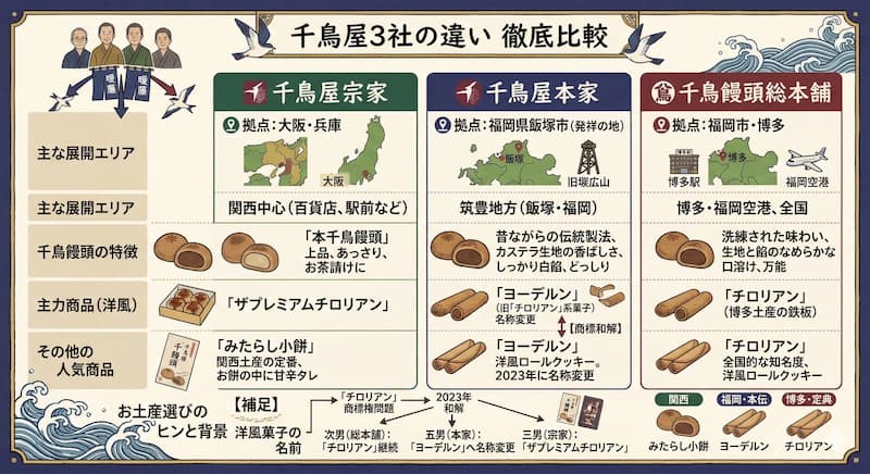 千鳥屋の主要3社（宗家、本家、総本舗）の比較インフォグラフィック。各社の拠点、展開エリア、主力商品の特徴（千鳥饅頭、洋風菓子）、そしてチロリアンやヨーデルンといった洋風菓子の名称と商標問題の経緯をまとめた和風の比較表。