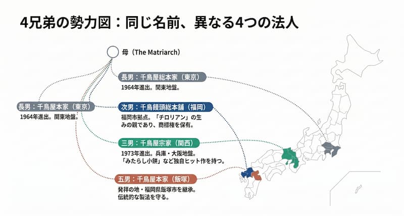 千鳥屋の4兄弟による暖簾分け（分社化）の解説図。「母」を起点とした、長男（東京・総本家）、次男（福岡・総本舗）、三男（関西・宗家）、五男（飯塚・本家）の4法人それぞれの勢力図と日本地図での展開エリアを示しています。