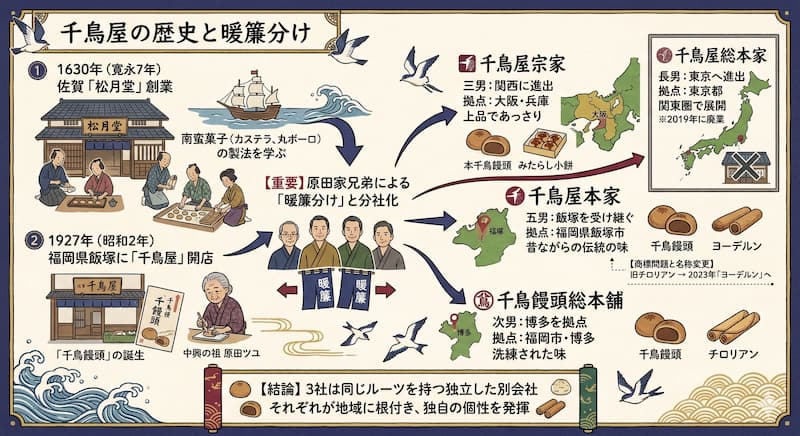 1630年の創業から、1927年の「千鳥屋」開店、「千鳥饅頭」の誕生、そして原田家4兄弟による暖簾分け（分社化）とそれぞれの拠点（東京、福岡、関西、飯塚）への展開の歴史を図解した和風インフォグラフィック。