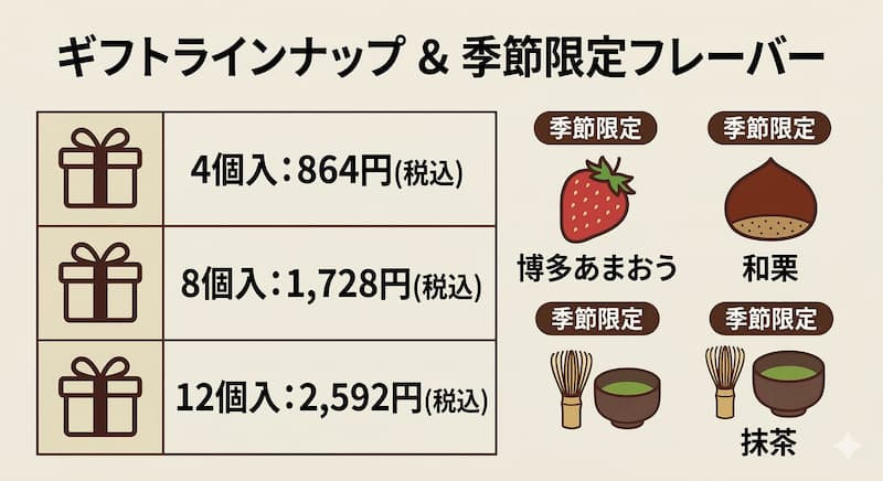 なんばんサンドのギフト用箱入り価格一覧と季節限定フレーバー（あまおう・和栗・抹茶）