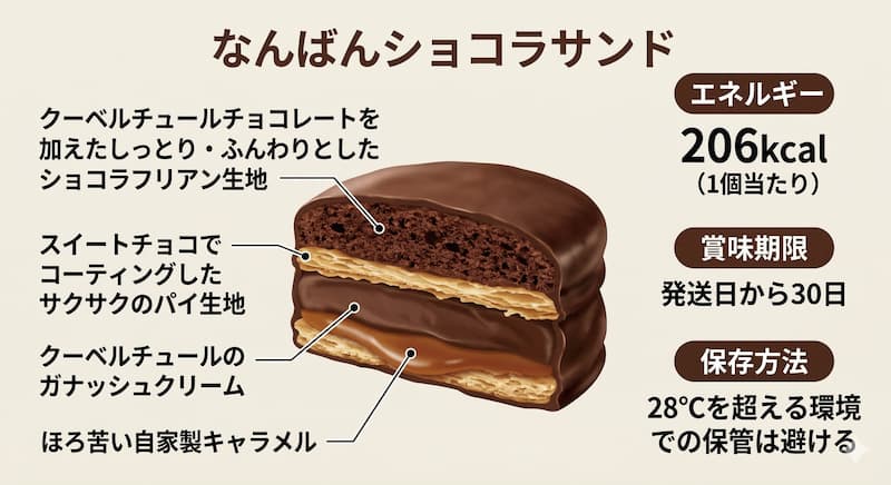 なんばんショコラサンドの4層構造とカロリー・賞味期限などのスペック情報
