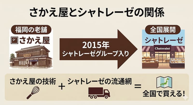 さかえ屋とシャトレーゼの関係性図解（2015年グループ入り）