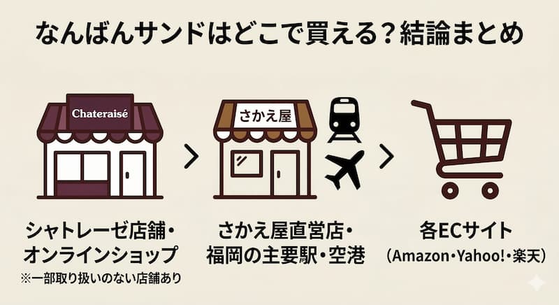 んばんサンドが買える場所の結論まとめ（シャトレーゼ、さかえ屋、ECサイト）